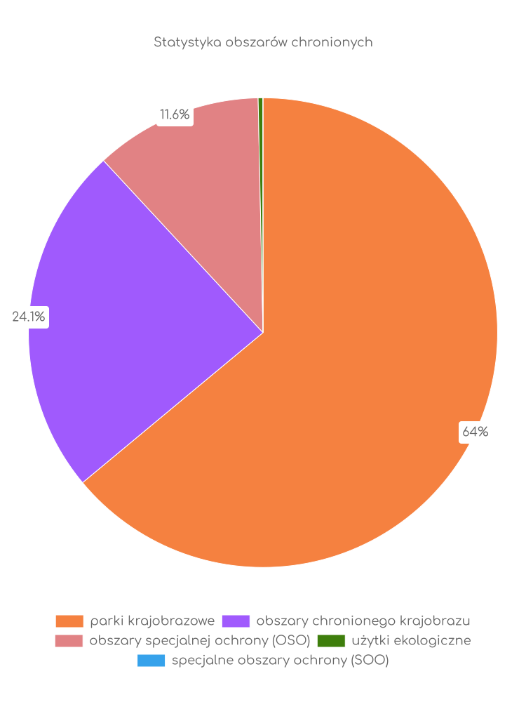 Statystyka obszarów chronionych Wejherowa